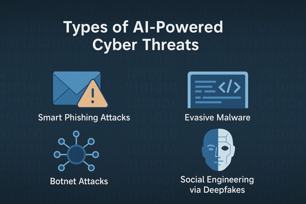 Illustration of four types of AI-powered cyber threats: Smart Phishing Attacks, Evasive Malware, Botnet Attacks, and Social Engineering via Deepfakes.