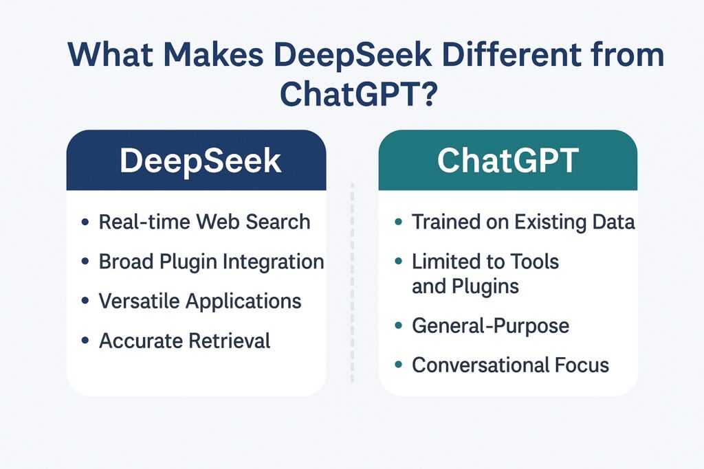 Infographic comparing DeepSeek and ChatGPT, highlighting real-time web search, plugin integration, and data accuracy for DeepSeek versus ChatGPT’s conversational focus and reliance on existing data.