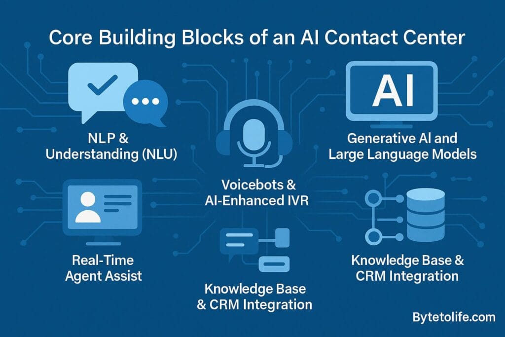 A realistic visualization of AI contact center technologies including NLP, generative AI, voicebots, intelligent routing, and real-time agent assist tools.