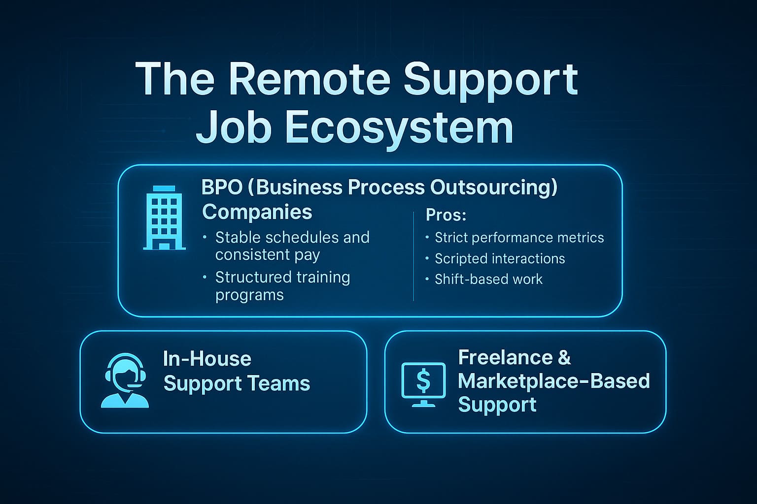 Diagram showing the remote support job ecosystem including BPO companies, in-house support teams, and freelance customer support roles