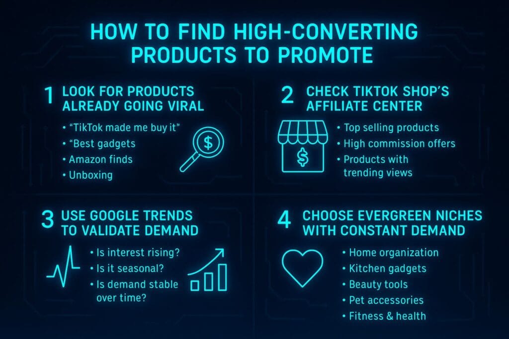 Neon tech illustration showing the steps for finding high-converting TikTok Shop products, including viral products, affiliate center, Google Trends, and evergreen niches.