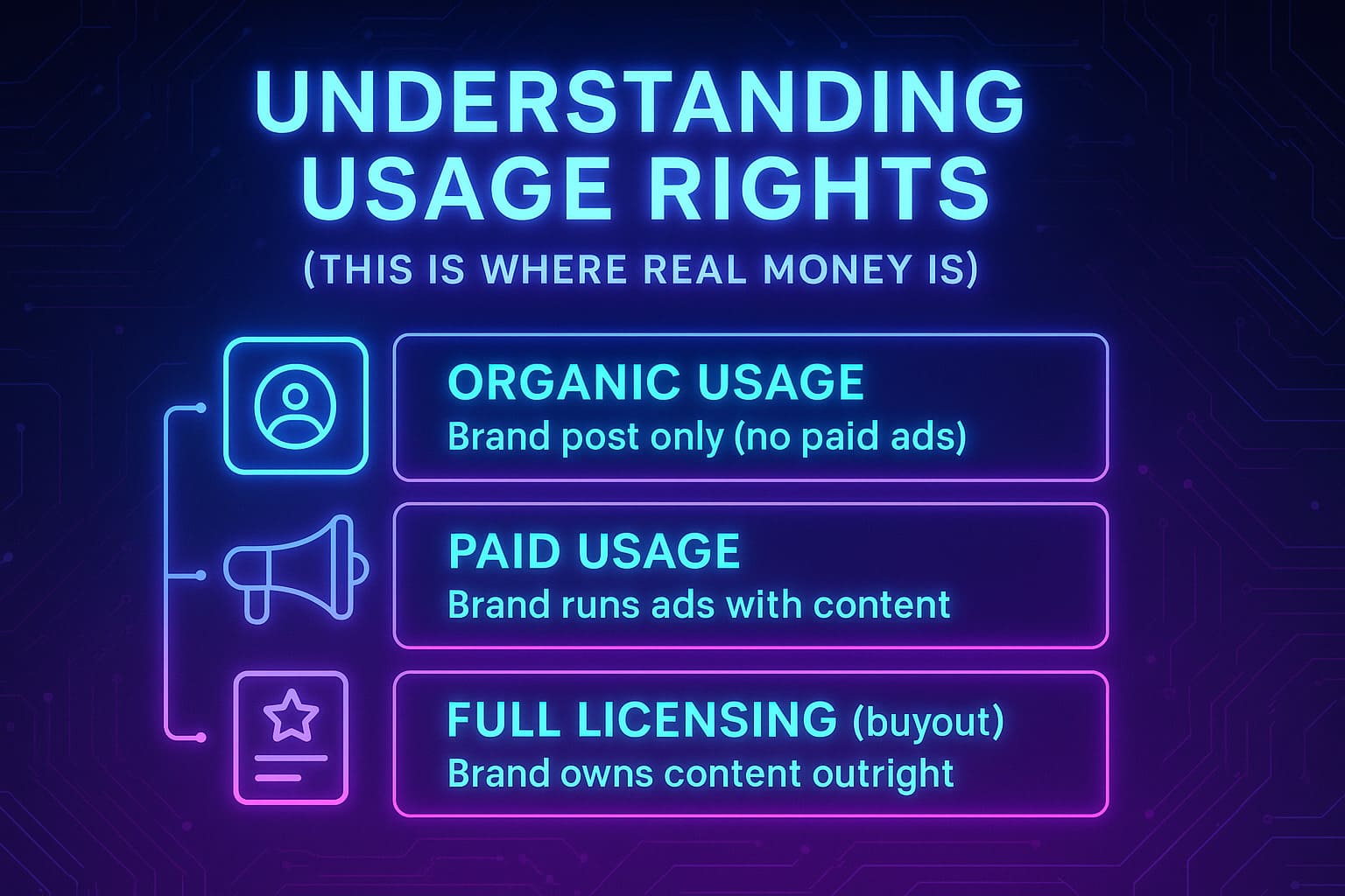 Neon futuristic illustration explaining organic usage, paid usage, and full licensing for UGC content.
